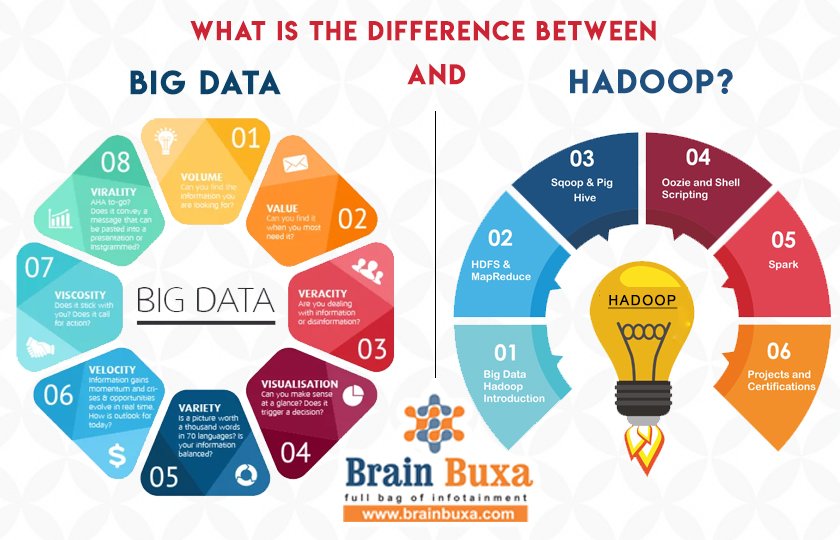 What is the Difference Between Big Data and Hadoop?