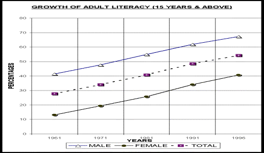 The progress rate has declined in Indian education