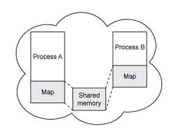 Inter-Process Communication