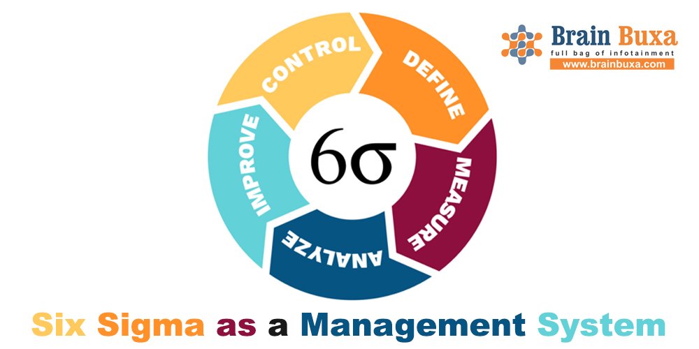 Six Sigma as a Management System