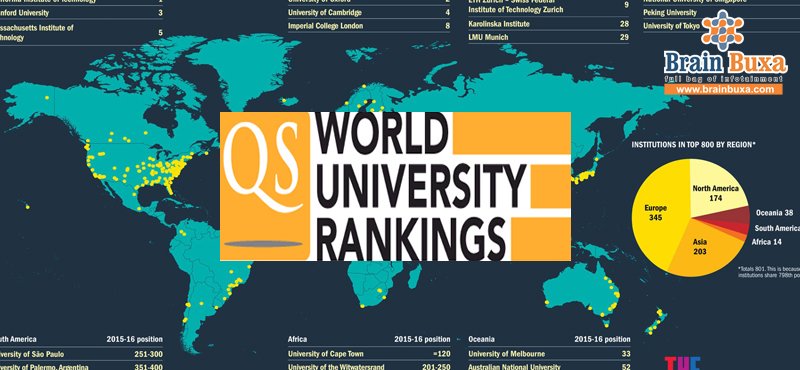 Why Indian Universities fail to feature among the world's best?