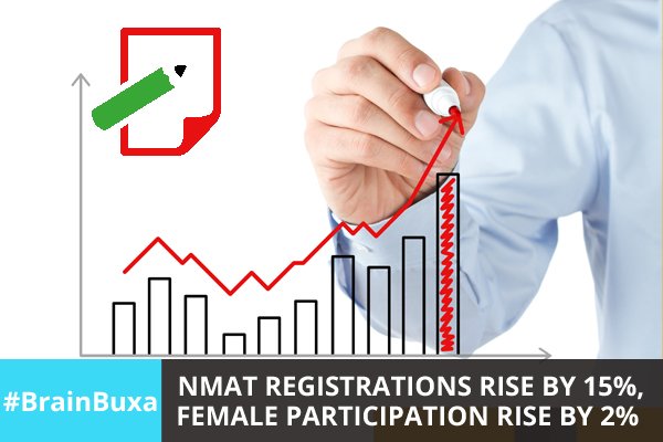 NMAT registrations rise by 15%, female participation rise by 2%